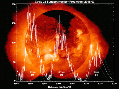 https://en.wikipedia.org/wiki/Solar_cycle_24#/media/File:Hathaway_Cycle_24_Prediction.png